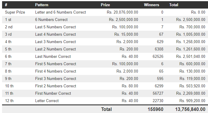 Mahajana Sampatha 5306 Wining Details