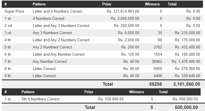 Dhana Nidhanaya 1336 Wining Details