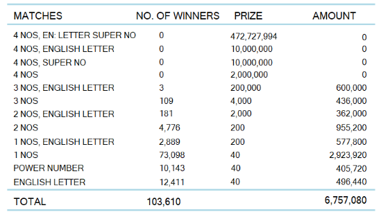 Kapruka 1468 Wining Details