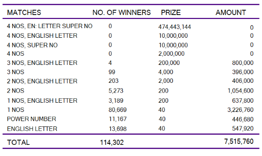 Kapruka 1472 Wining Details