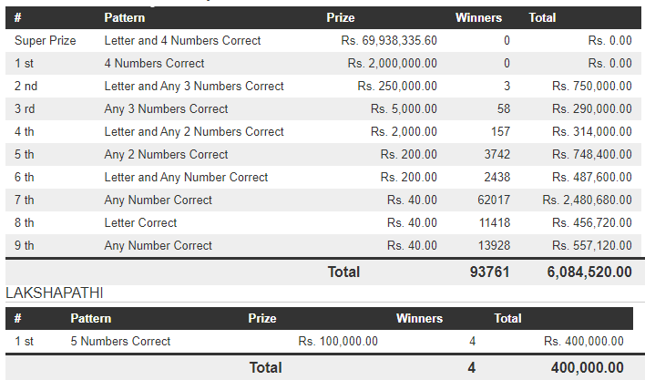 Govi Setha 3565 Wining Details