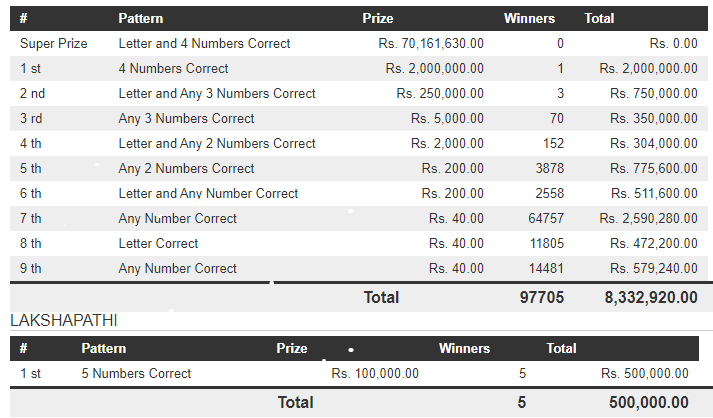 Govi Setha 3568 Wining Details
