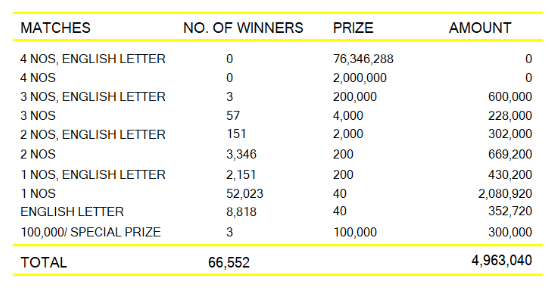Ada Kotipathi 2130 Wining Details