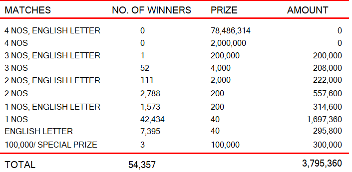 Ada Kotipathi 2139 Wining Details