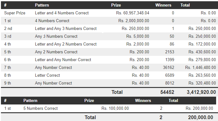 Govi Setha 3582 Wining Details