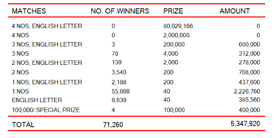 Ada Kotipathi 2146 Wining Details