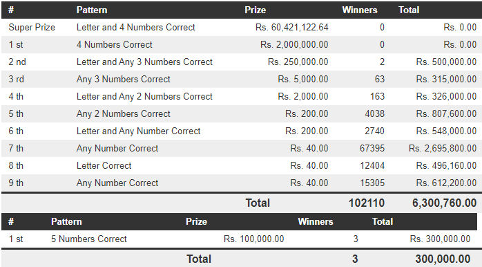 Govi Setha 3592 Wining Details