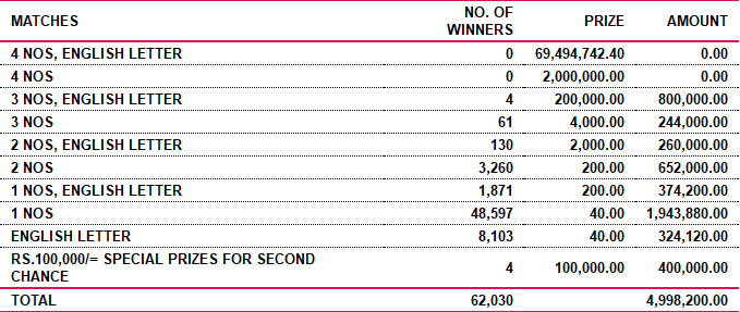 Saturday Fortune 4490 Wining Details