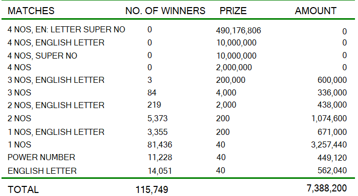 Kapruka 1505 Wining Details