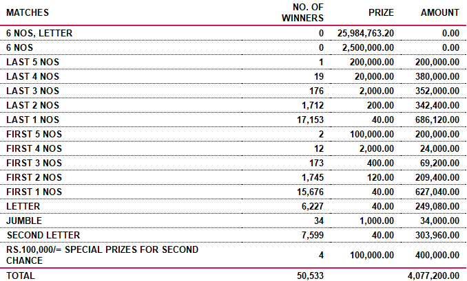Supiri Dhana Sampatha 63 Wining Details
