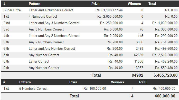 Govi Setha 3597 Wining Details