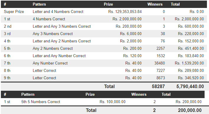 Dhana Nidhanaya 1385 Wining Details