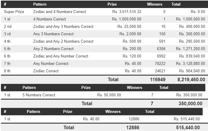 Handahana 664 Wining Details