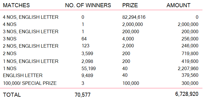 Ada Kotipathi 2155 Wining Details