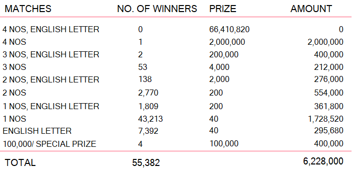 Super Ball 2331 Wining Details