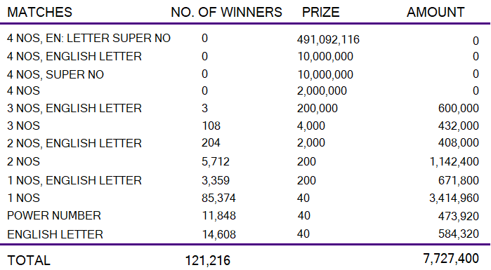 Kapruka 1507 Wining Details