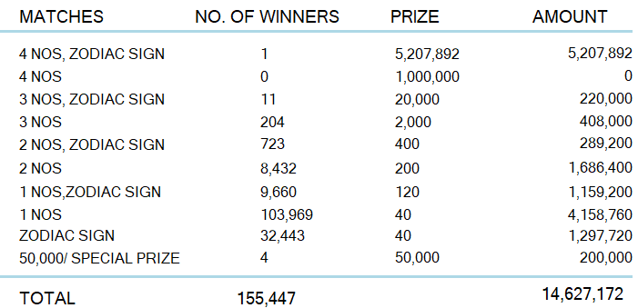 Lagna Wasana 4044 Wining Details