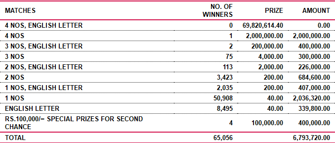 Saturday Fortune 4493 Wining Details