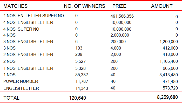 Kapruka 1508 Wining Details