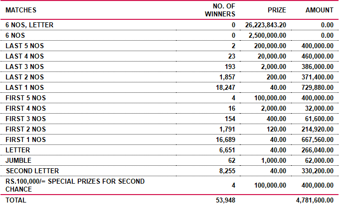 Supiri Dhana Sampatha 66 Wining Details
