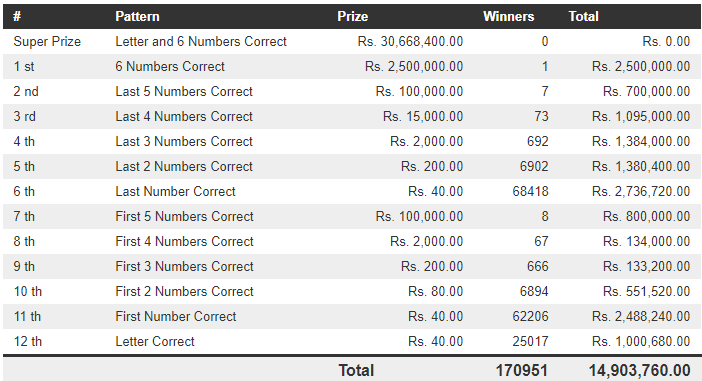 Mahajana Sampatha 5358 Wining Details