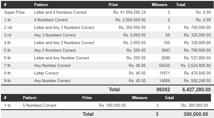 Govi Setha 3600 Wining Details