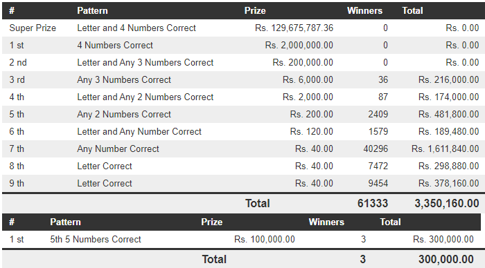 Dhana Nidhanaya 1388 Wining Details