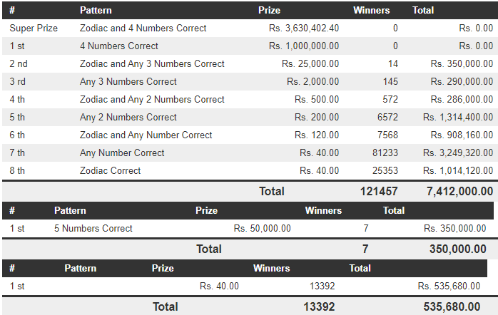 Handahana 667 Wining Details