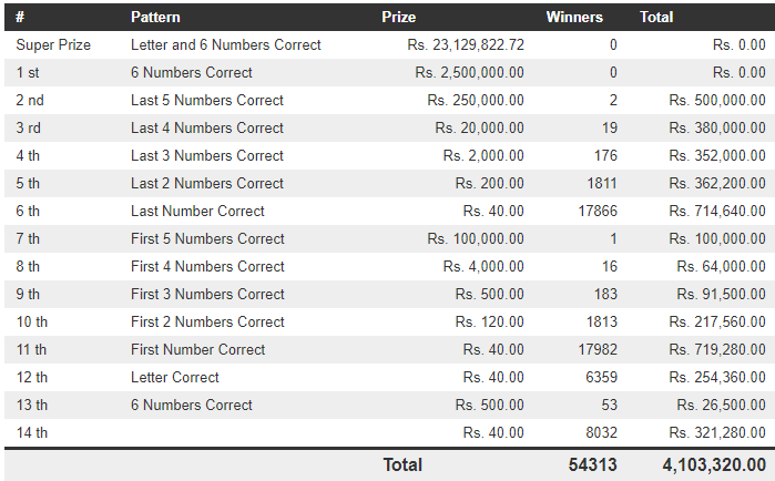 Lucky 7 184 Wining Details