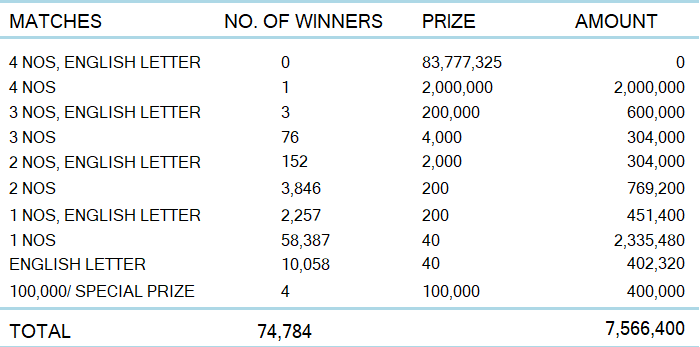 Ada Kotipathi 2161 Wining Details