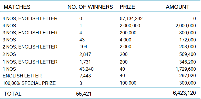 Super Ball 2335 Wining Details