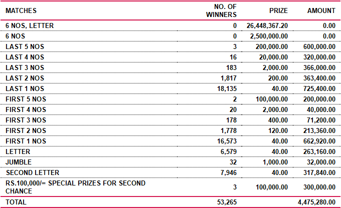 Supiri Dhana Sampatha 69 Wining Details