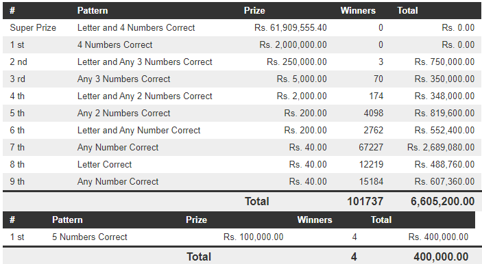 Govi Setha 3603 Wining Details