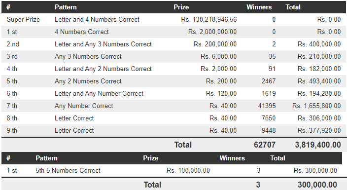 Dhana Nidhanaya 1391 Wining Details