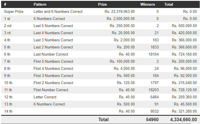 Lucky 7 187 Wining Details
