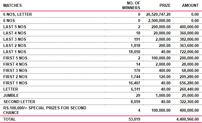 Supiri Dhana Sampatha 70 Wining Details