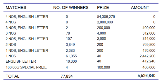 Ada Kotipathi 2163 Wining Details