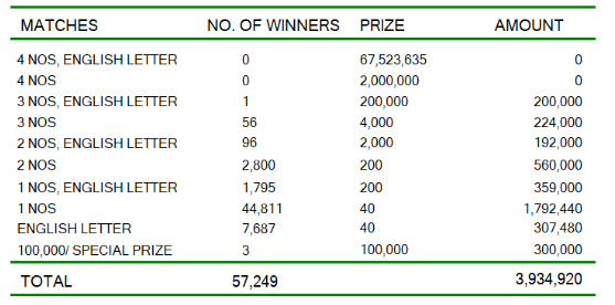 Super Ball 2337 Wining Details