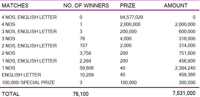 Ada Kotipathi 2164 Wining Details