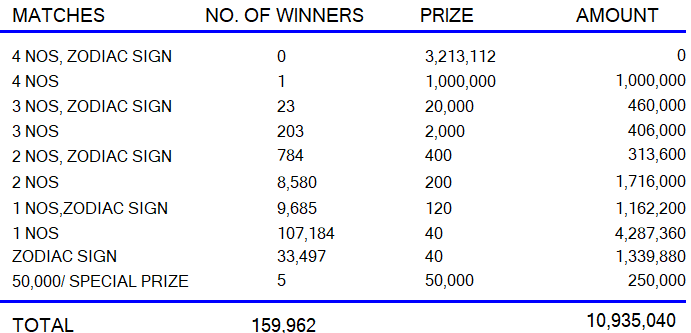 Lagna Wasana 4050 Wining Details