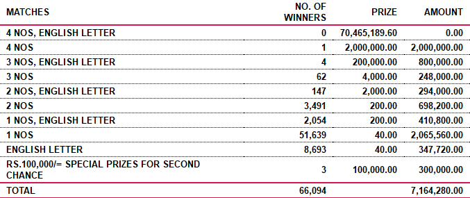 Saturday Fortune 4499 Wining Details