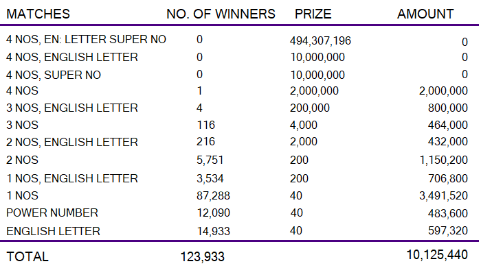 Kapruka 1514 Wining Details