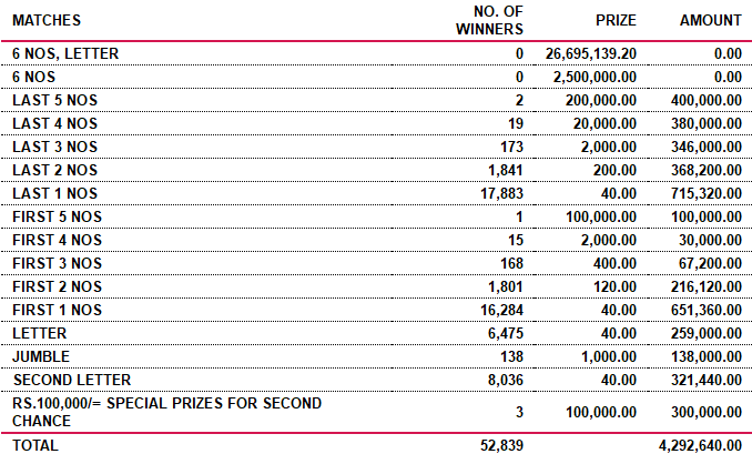 Supiri Dhana Sampatha 72 Wining Details