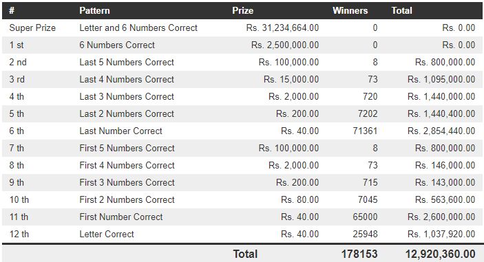 Mahajana Sampatha 5364 Wining Details