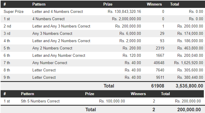 Dhana Nidhanaya 1394 Wining Details