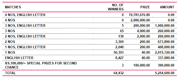 Saturday Fortune 4502 Wining Details