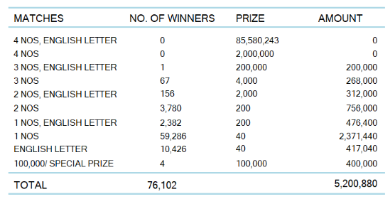 Ada Kotipathi 2168 Wining Details