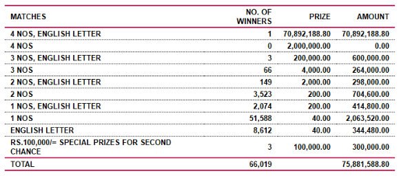 Saturday Fortune 4503 Wining Details