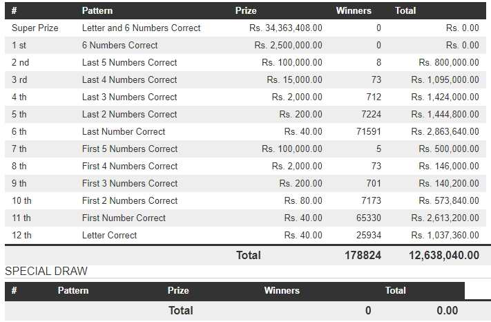 Mahajana Sampatha 5371 Wining Details