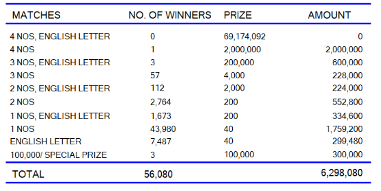 Super Ball 2346 Wining Details